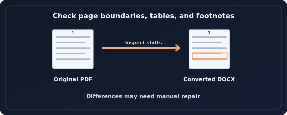 A page comparison illustrating changed line wrapping and a moved footnote after PDF to Word conversion