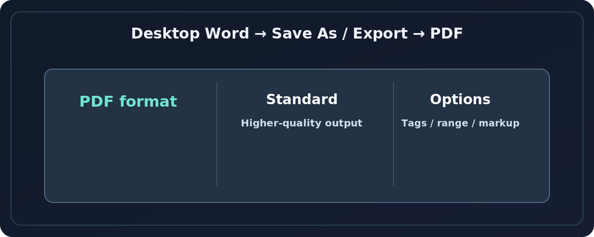 Word desktop export panel schematic: Save As PDF, Standard quality, Options, and verify output