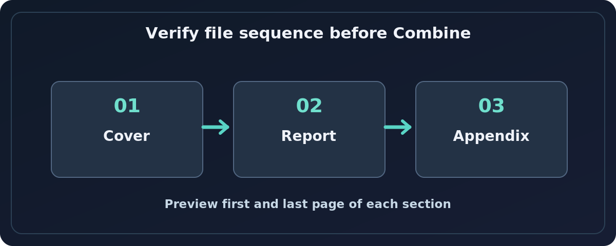 Acrobat merge review showing three source files reordered as cover, report, appendix