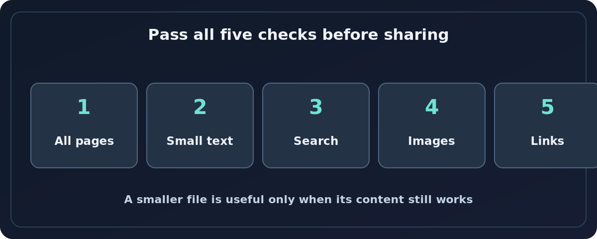 PDF compression checks page count, small text, search, image quality, and links