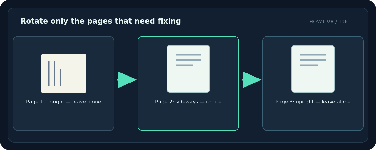 Original diagram: Rotate only the pages that need fixing; Page 1: upright — leave alone → Page 2: sideways — rotate → Page 3: upright — leave alone