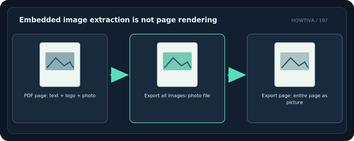Original diagram: Embedded image extraction is not page rendering; PDF page: text + logo + photo → Export all images: photo file → Export page: entire page as picture