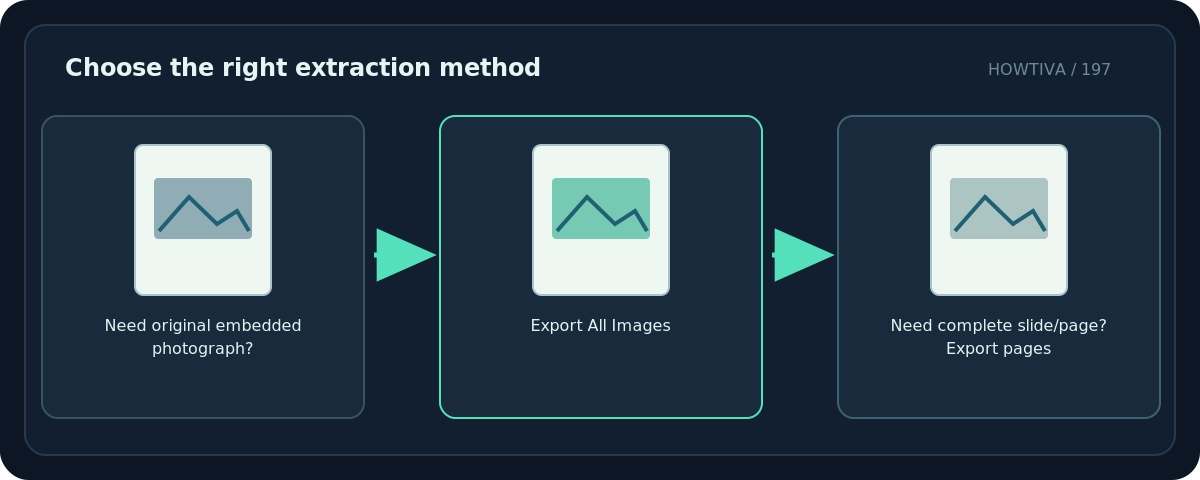 Original diagram: Choose the right extraction method; Need original embedded photograph? → Export All Images → Need complete slide/page? Export pages