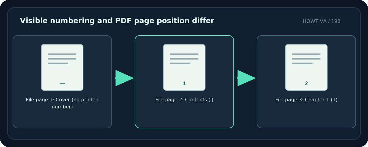 Original diagram: Visible numbering and PDF page position differ; File page 1: Cover (no printed number) → File page 2: Contents (i) → File page 3: Chapter 1 (1)