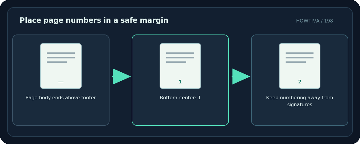 Original diagram: Place page numbers in a safe margin; Page body ends above footer → Bottom-center: 1 → Keep numbering away from signatures