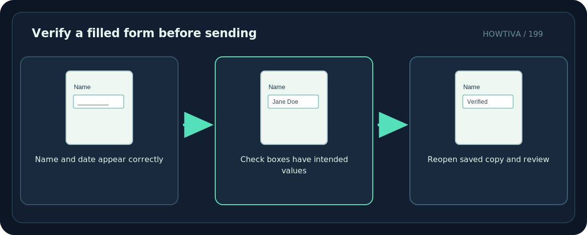 Original diagram: Verify a filled form before sending; Name and date appear correctly → Check boxes have intended values → Reopen saved copy and review