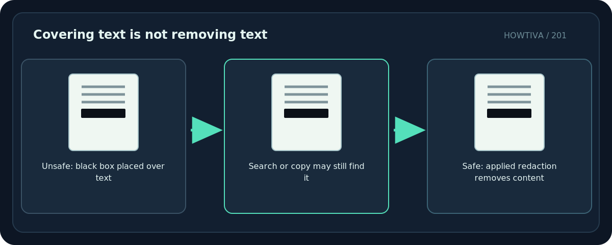 Original diagram: Covering text is not removing text; Unsafe: black box placed over text → Search or copy may still find it → Safe: applied redaction removes content