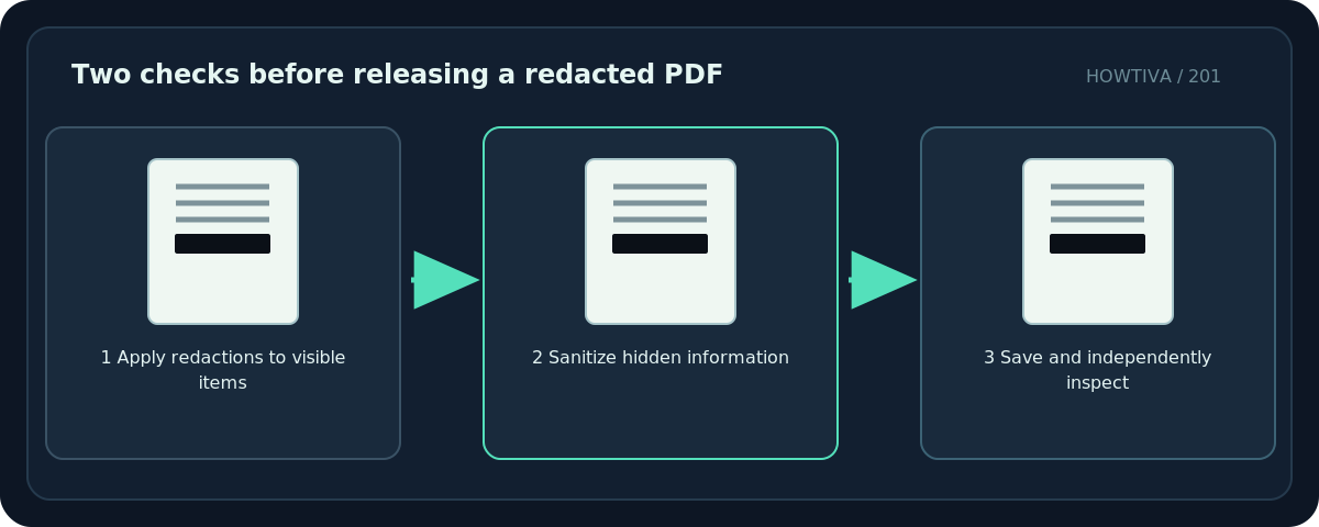 Original diagram: Two checks before releasing a redacted PDF; 1 Apply redactions to visible items → 2 Sanitize hidden information → 3 Save and independently inspect