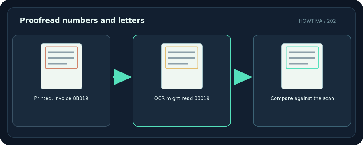 Original diagram: Proofread numbers and letters; Printed: invoice 8B019 → OCR might read 88019 → Compare against the scan
