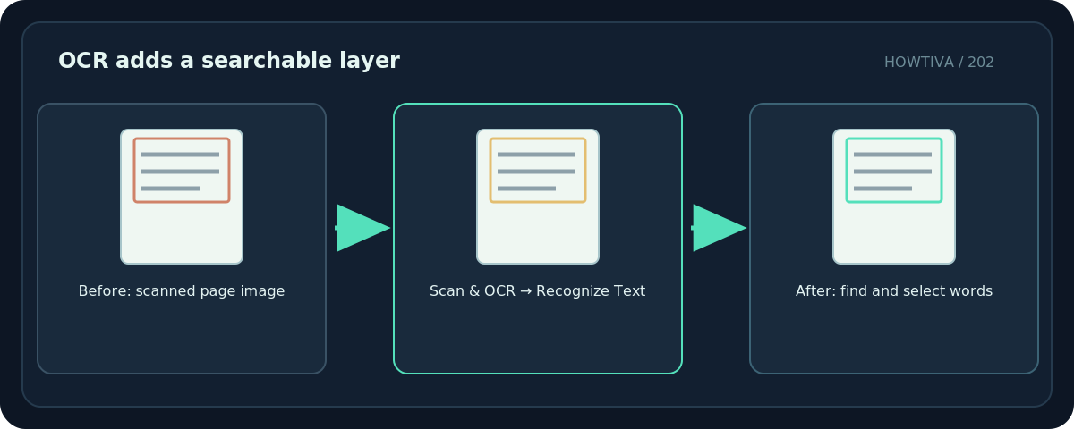 Original diagram: OCR adds a searchable layer; Before: scanned page image → Scan & OCR → Recognize Text → After: find and select words