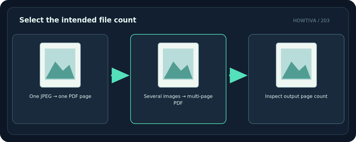 Original diagram: Select the intended file count; One JPEG → one PDF page → Several images → multi-page PDF → Inspect output page count