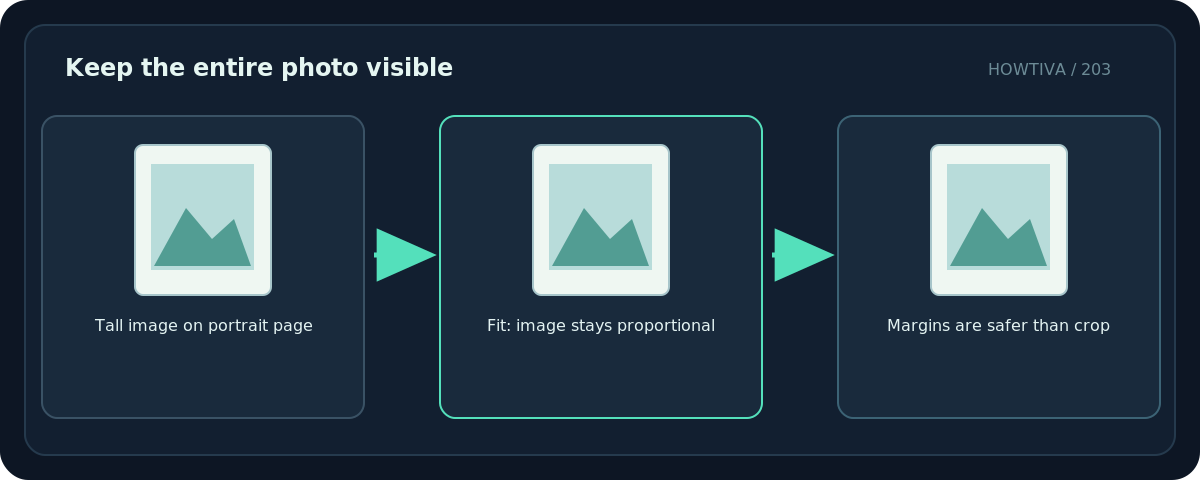 Original diagram: Keep the entire photo visible; Tall image on portrait page → Fit: image stays proportional → Margins are safer than crop