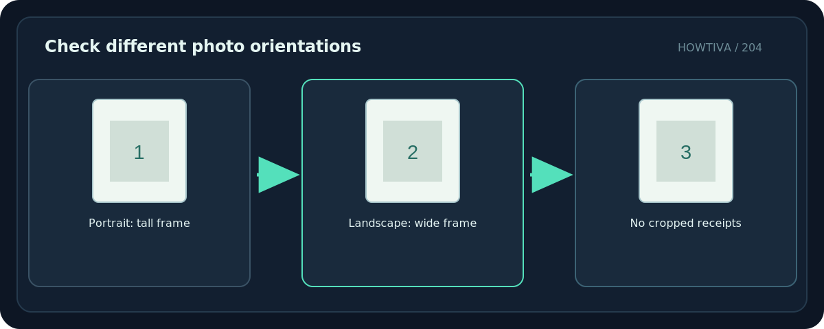 Original diagram: Check different photo orientations; Portrait: tall frame → Landscape: wide frame → No cropped receipts