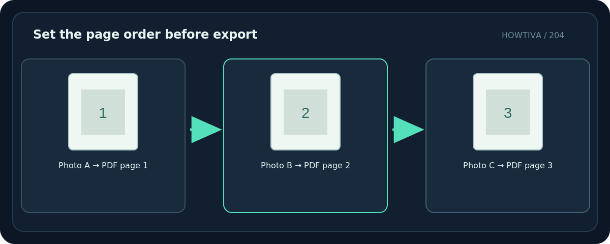 Original diagram: Set the page order before export; Photo A → PDF page 1 → Photo B → PDF page 2 → Photo C → PDF page 3