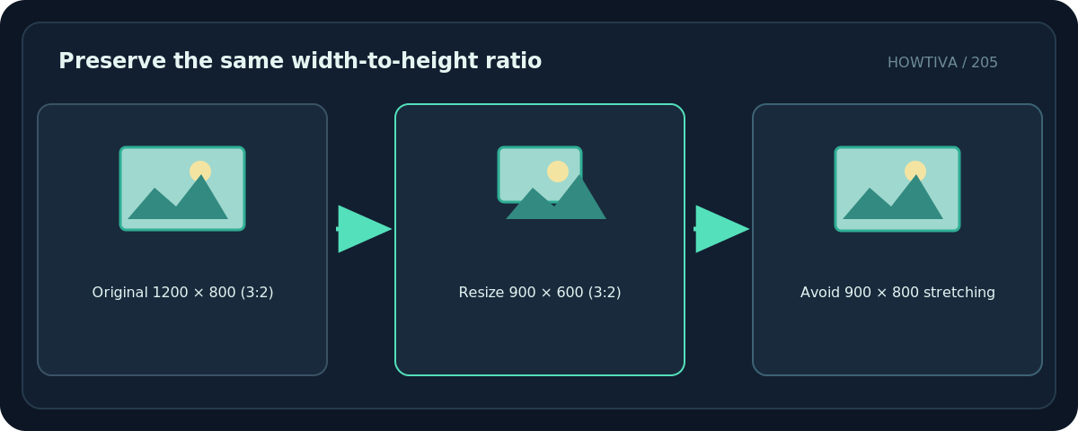 Original diagram: Preserve the same width-to-height ratio; Original 1200 × 800 (3:2) → Resize 900 × 600 (3:2) → Avoid 900 × 800 stretching
