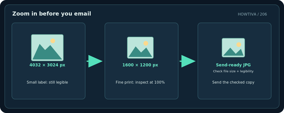 Original diagram: Zoom in before you email; Small label: still legible → Fine print: inspect at 100% → Send the checked copy