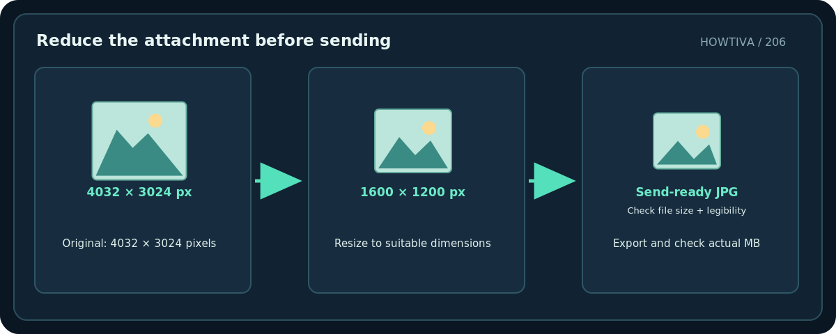 Original diagram: Reduce the attachment before sending; Original: 4032 × 3024 pixels → Resize to suitable dimensions → Export and check actual MB