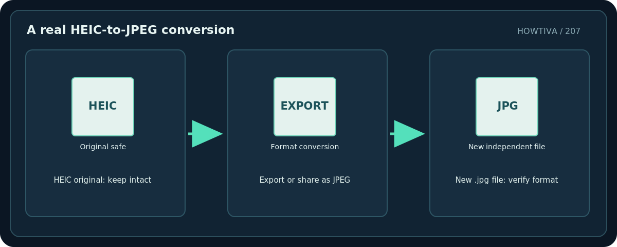 Original diagram: A real HEIC-to-JPEG conversion; HEIC original: keep intact → Export or share as JPEG → New .jpg file: verify format