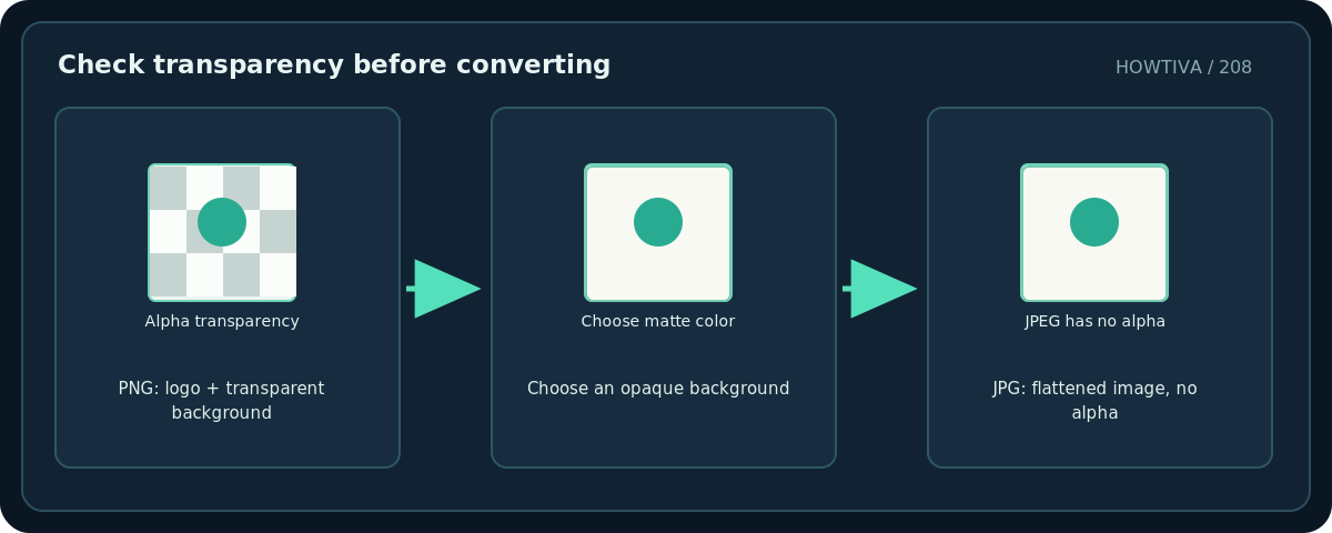 Original diagram: Check transparency before converting; PNG: logo + transparent background → Choose an opaque background → JPG: flattened image, no alpha