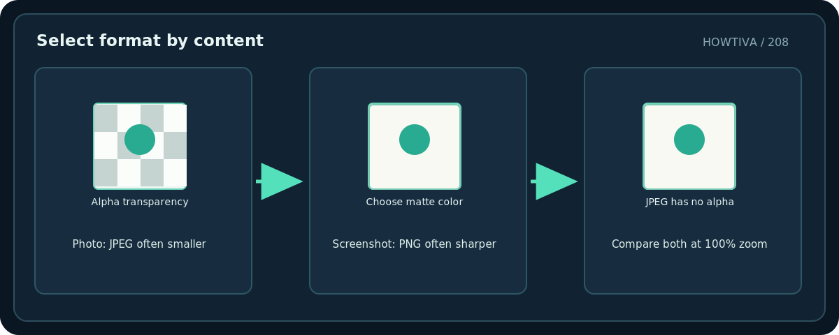 Original diagram: Select format by content; Photo: JPEG often smaller → Screenshot: PNG often sharper → Compare both at 100% zoom