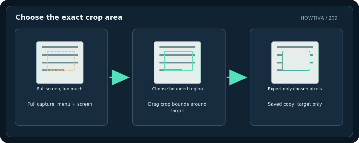 Original diagram: Choose the exact crop area; Full capture: menu + screen → Drag crop bounds around target → Saved copy: target only
