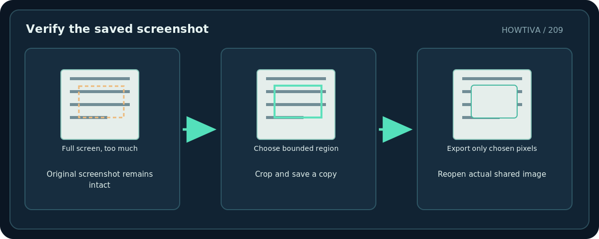 Original diagram: Verify the saved screenshot; Original screenshot remains intact → Crop and save a copy → Reopen actual shared image