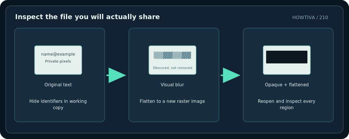 Original diagram: Inspect the file you will actually share; Hide identifiers in working copy → Flatten to a new raster image → Reopen and inspect every region