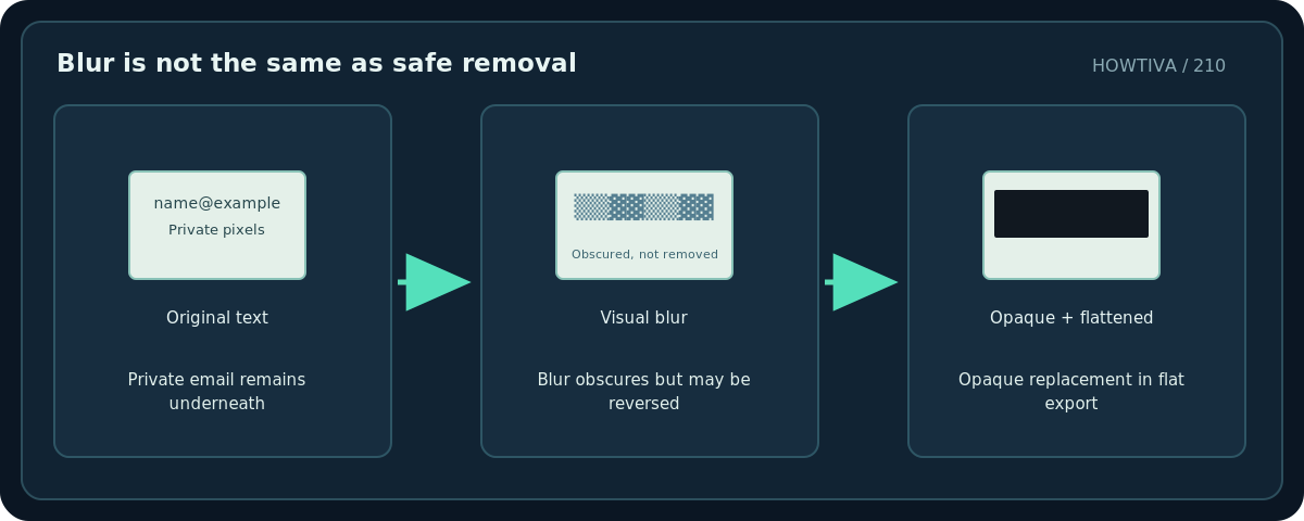 Original diagram: Blur is not the same as safe removal; Private email remains underneath → Blur obscures but may be reversed → Opaque replacement in flat export