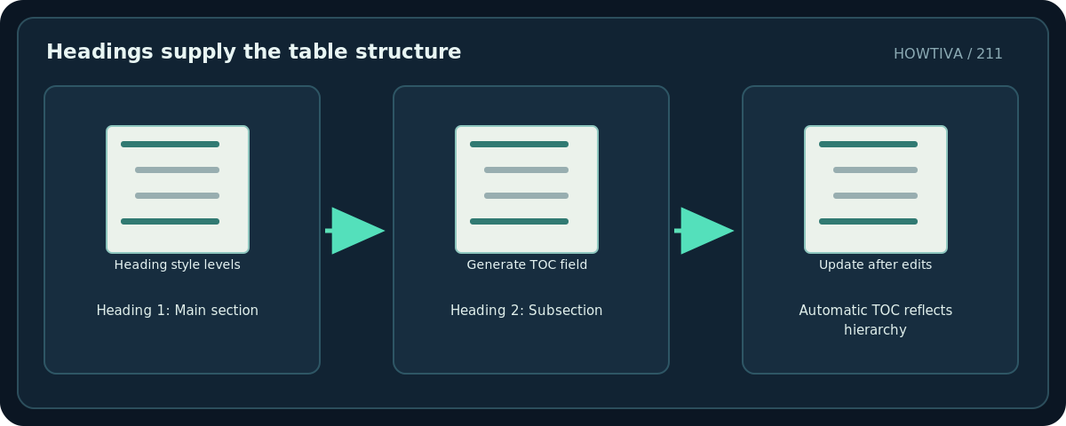 Original diagram: Headings supply the table structure; Heading 1: Main section → Heading 2: Subsection → Automatic TOC reflects hierarchy