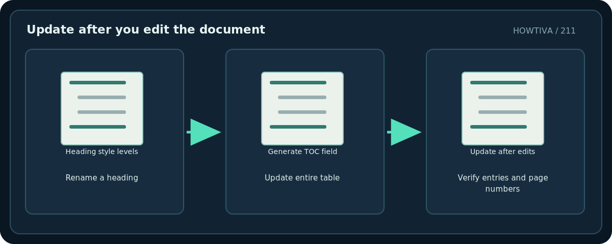 Original diagram: Update after you edit the document; Rename a heading → Update entire table → Verify entries and page numbers