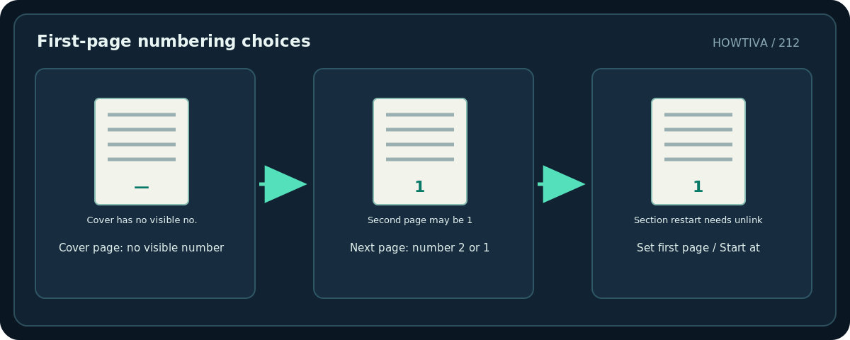 Original diagram: First-page numbering choices; Cover page: no visible number → Next page: number 2 or 1 → Set first page / Start at