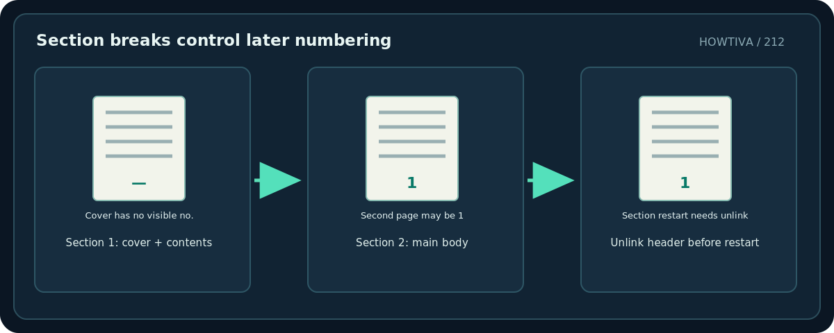 Original diagram: Section breaks control later numbering; Section 1: cover + contents → Section 2: main body → Unlink header before restart