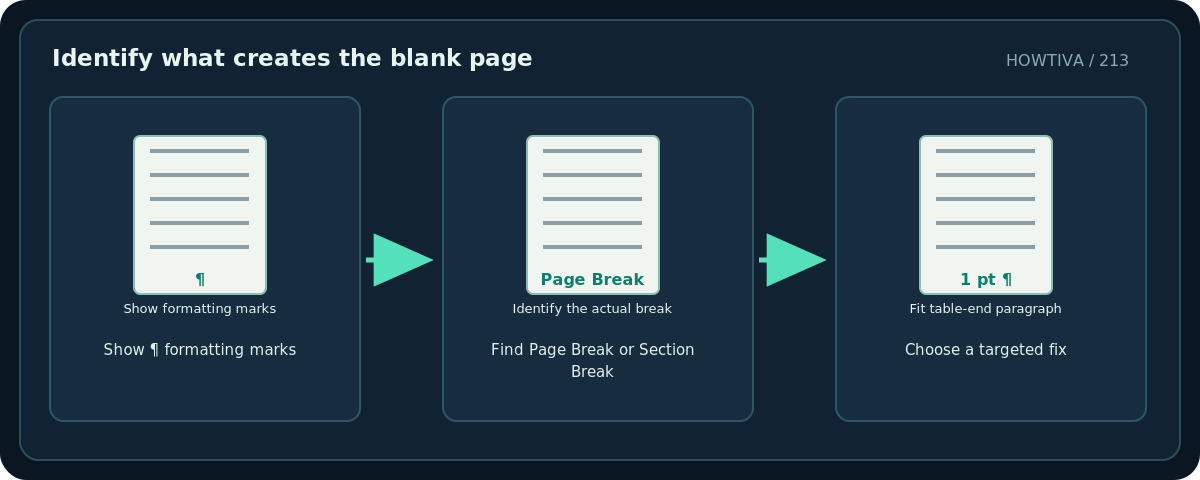 Original diagram: Identify what creates the blank page; Show ¶ formatting marks → Find Page Break or Section Break → Choose a targeted fix
