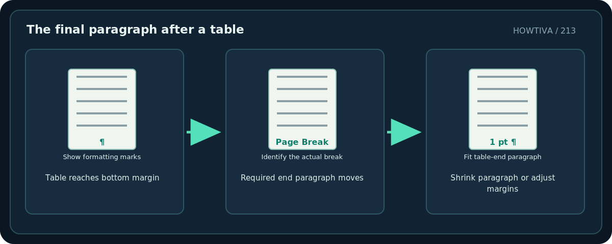 Original diagram: The final paragraph after a table; Table reaches bottom margin → Required end paragraph moves → Shrink paragraph or adjust margins