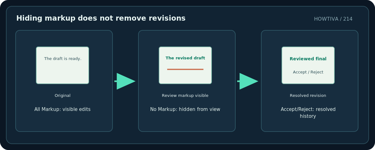 Original diagram: Hiding markup does not remove revisions; All Markup: visible edits → No Markup: hidden from view → Accept/Reject: resolved history