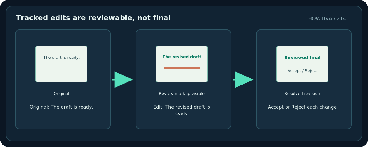 Original diagram: Tracked edits are reviewable, not final; Original: The draft is ready. → Edit: The revised draft is ready. → Accept or Reject each change