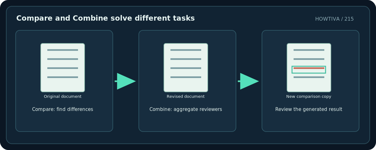 Original diagram: Compare and Combine solve different tasks; Compare: find differences → Combine: aggregate reviewers → Review the generated result