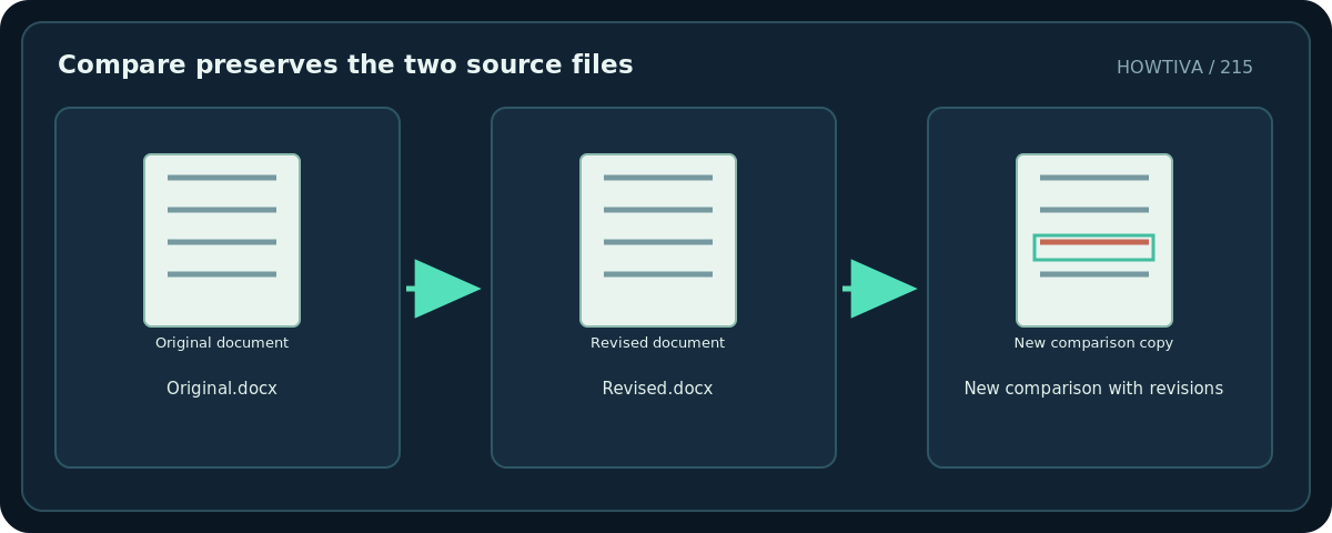 Original diagram: Compare preserves the two source files; Original.docx → Revised.docx → New comparison with revisions