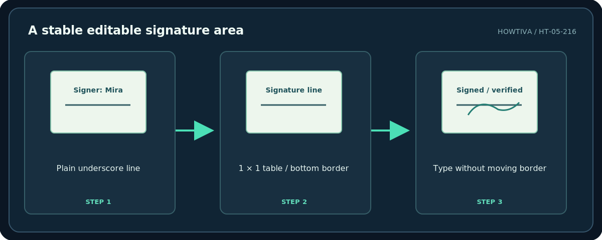 Howtiva original procedural diagram: A stable editable signature area; Plain underscore line; 1 × 1 table / bottom border; Type without moving border