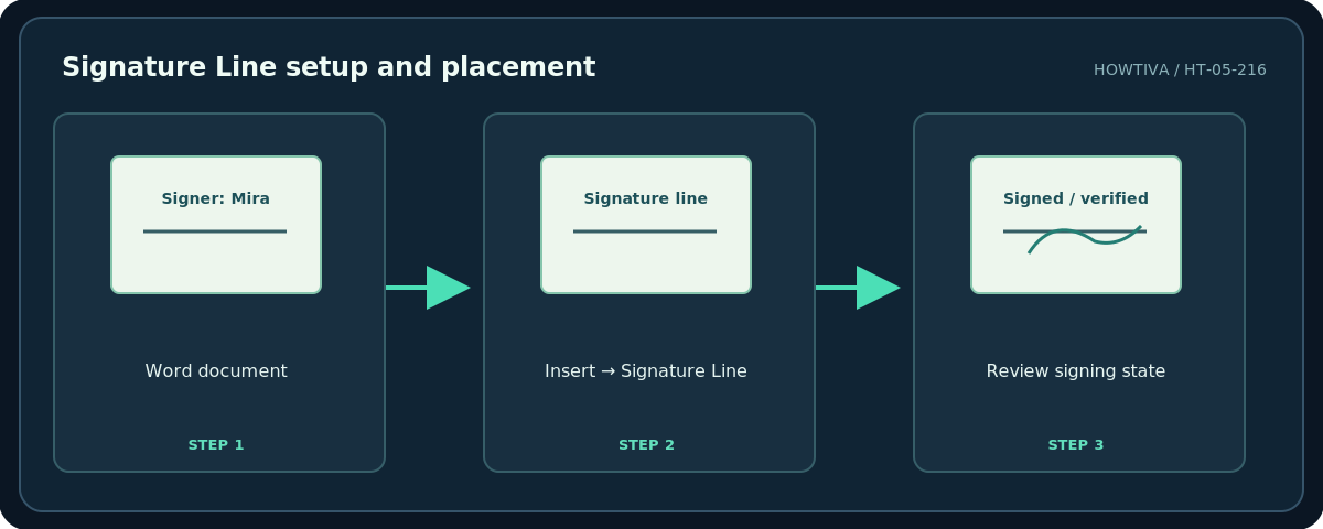 Howtiva original procedural diagram: Signature Line setup and placement; Word document; Insert → Signature Line; Review signing state