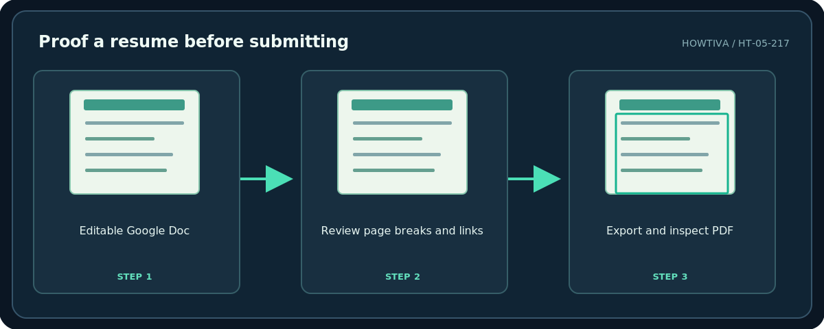 Howtiva original procedural diagram: Proof a resume before submitting; Editable Google Doc; Review page breaks and links; Export and inspect PDF