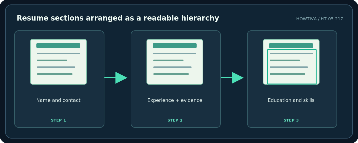 Howtiva original procedural diagram: Resume sections arranged as a readable hierarchy; Name and contact; Experience + evidence; Education and skills