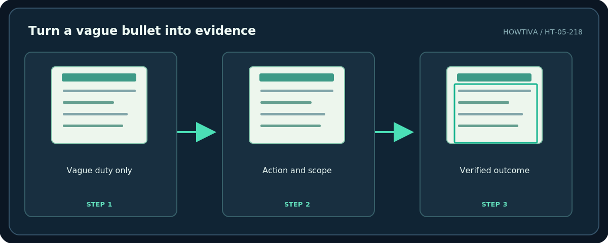 Howtiva original procedural diagram: Turn a vague bullet into evidence; Vague duty only; Action and scope; Verified outcome