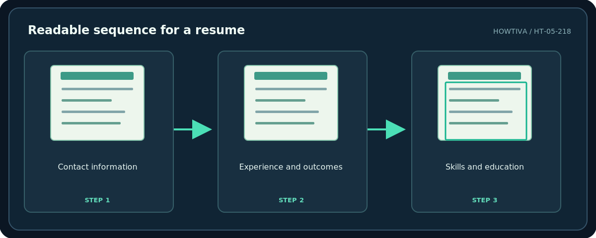 Howtiva original procedural diagram: Readable sequence for a resume; Contact information; Experience and outcomes; Skills and education
