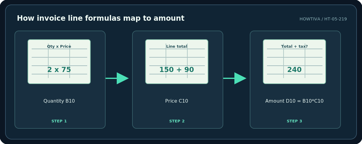 Howtiva original procedural diagram: How invoice line formulas map to amount; Quantity B10; Price C10; Amount D10 = B10*C10