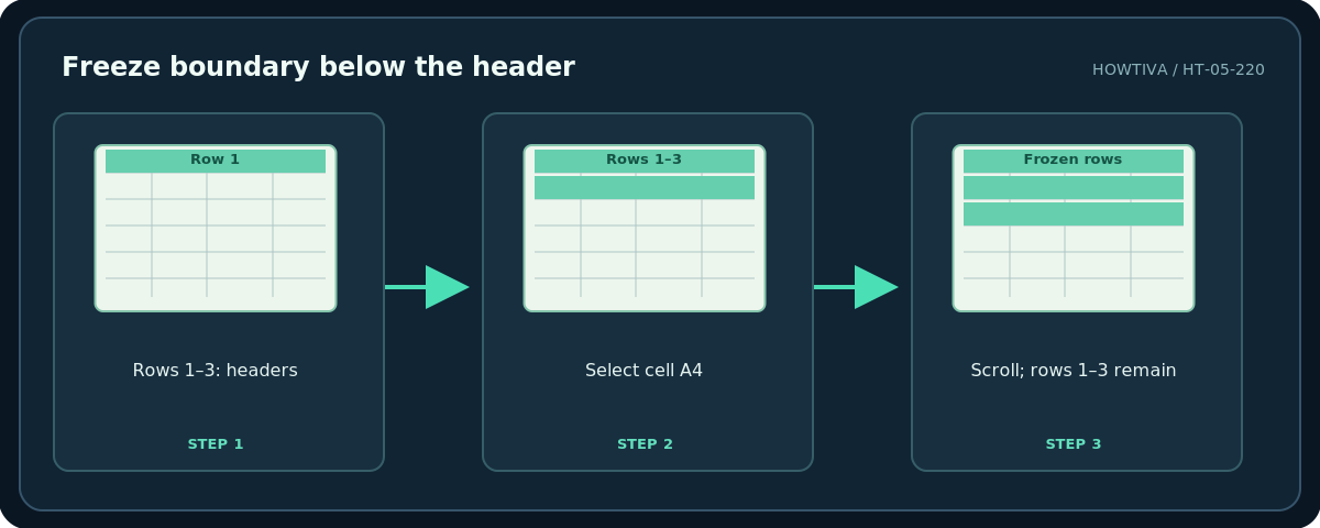 Howtiva original procedural diagram: Freeze boundary below the header; Rows 1–3: headers; Select cell A4; Scroll; rows 1–3 remain