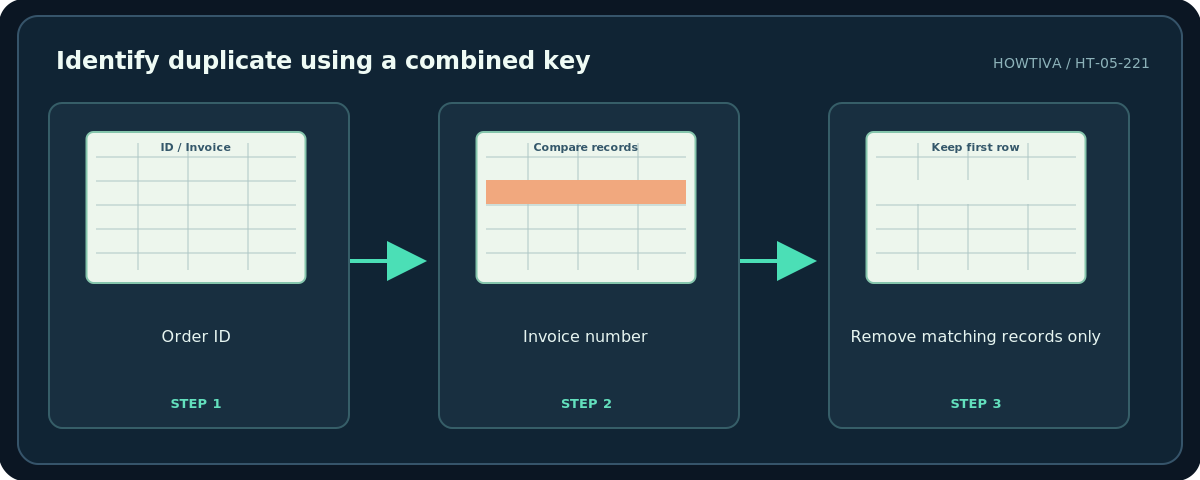 Howtiva original procedural diagram: Identify duplicate using a combined key; Order ID; Invoice number; Remove matching records only