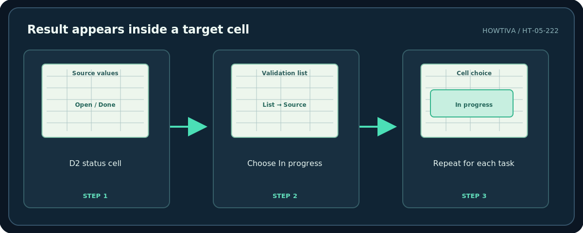 Howtiva original procedural diagram: Result appears inside a target cell; D2 status cell; Choose In progress; Repeat for each task
