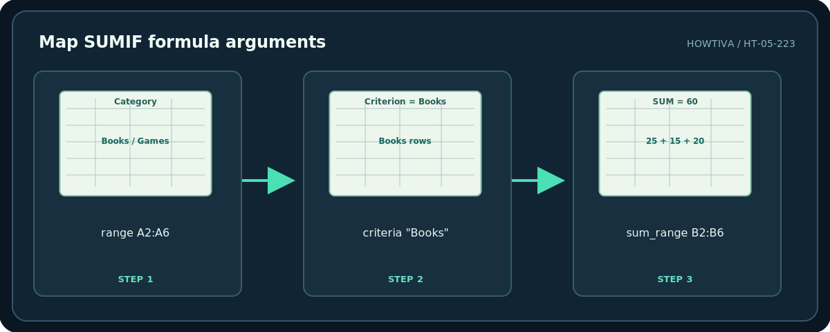 Howtiva original procedural diagram: Map SUMIF formula arguments; range A2:A6; criteria "Books"; sum_range B2:B6