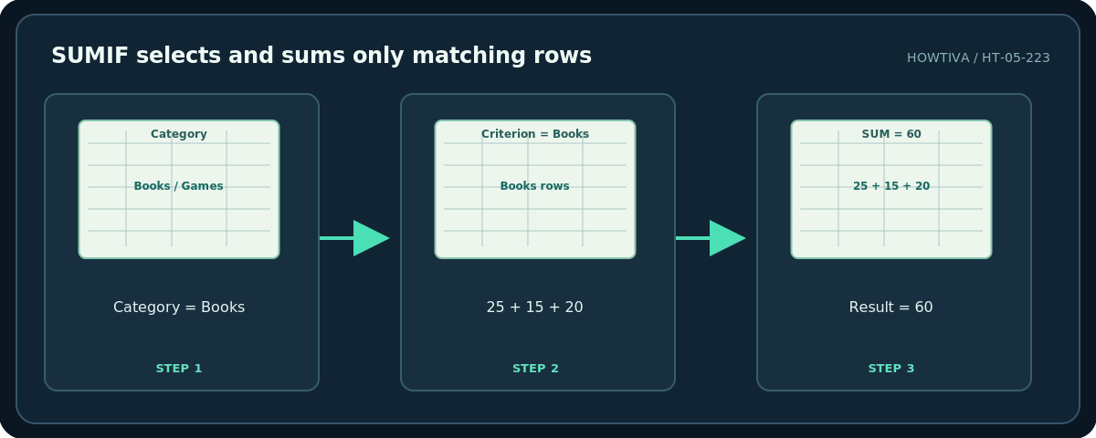 Howtiva original procedural diagram: SUMIF selects and sums only matching rows; Category = Books; 25 + 15 + 20; Result = 60
